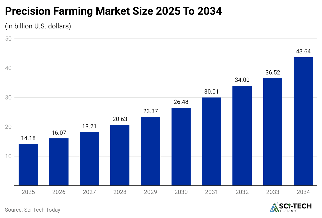 precision-farming-market-size-2025-to-2034