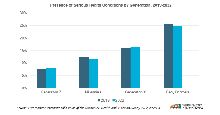 presence-of-serious-health-conditions by generation, 2019-2022