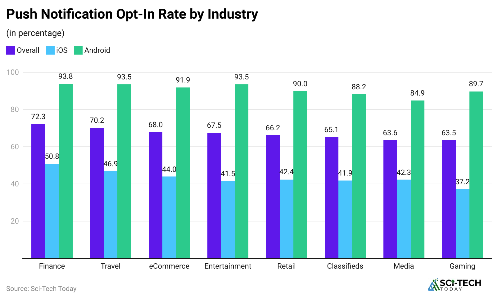 push-notification-opt-in-rate-by-industry