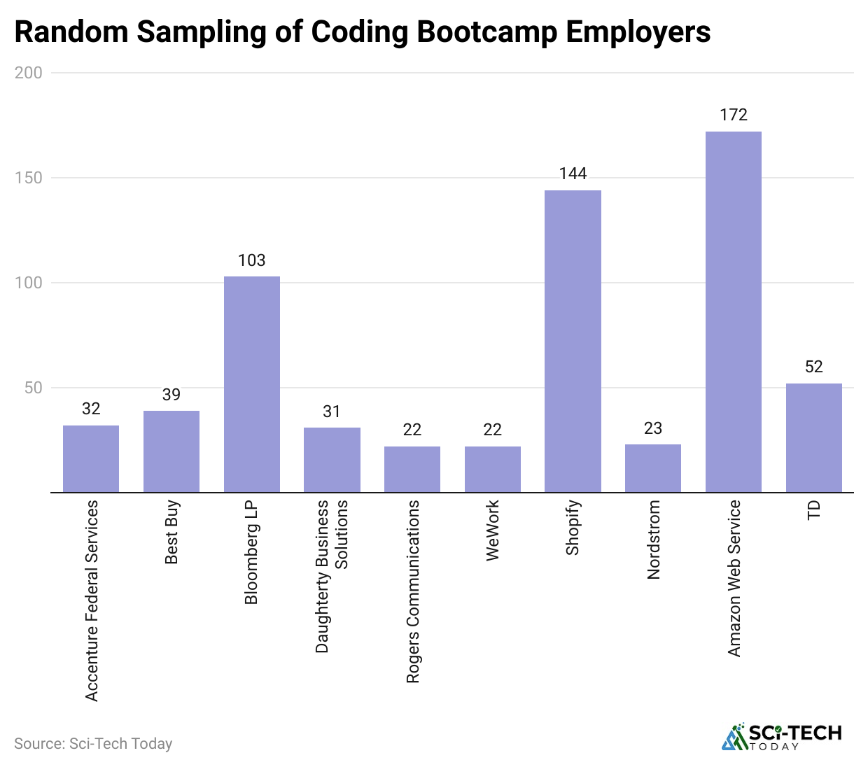 random-sampling-of-coding-bootcamp-employers