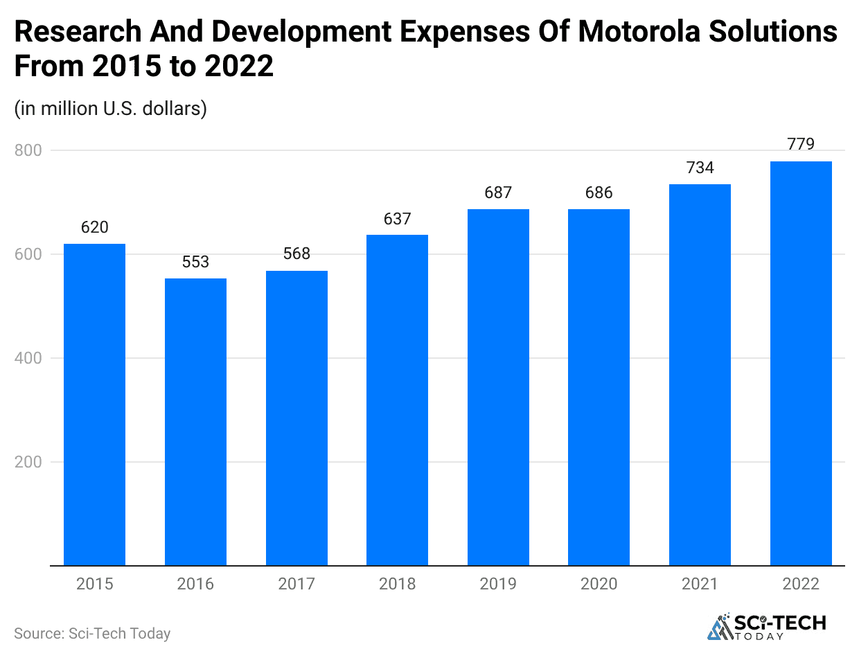 research-and-development-expenses-of-motorola-solutions-from-2015-to-2022