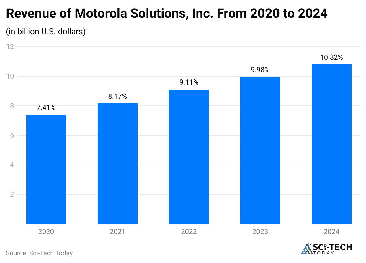 revenue-of-motorola-solutions-inc-from-2020-to-2024