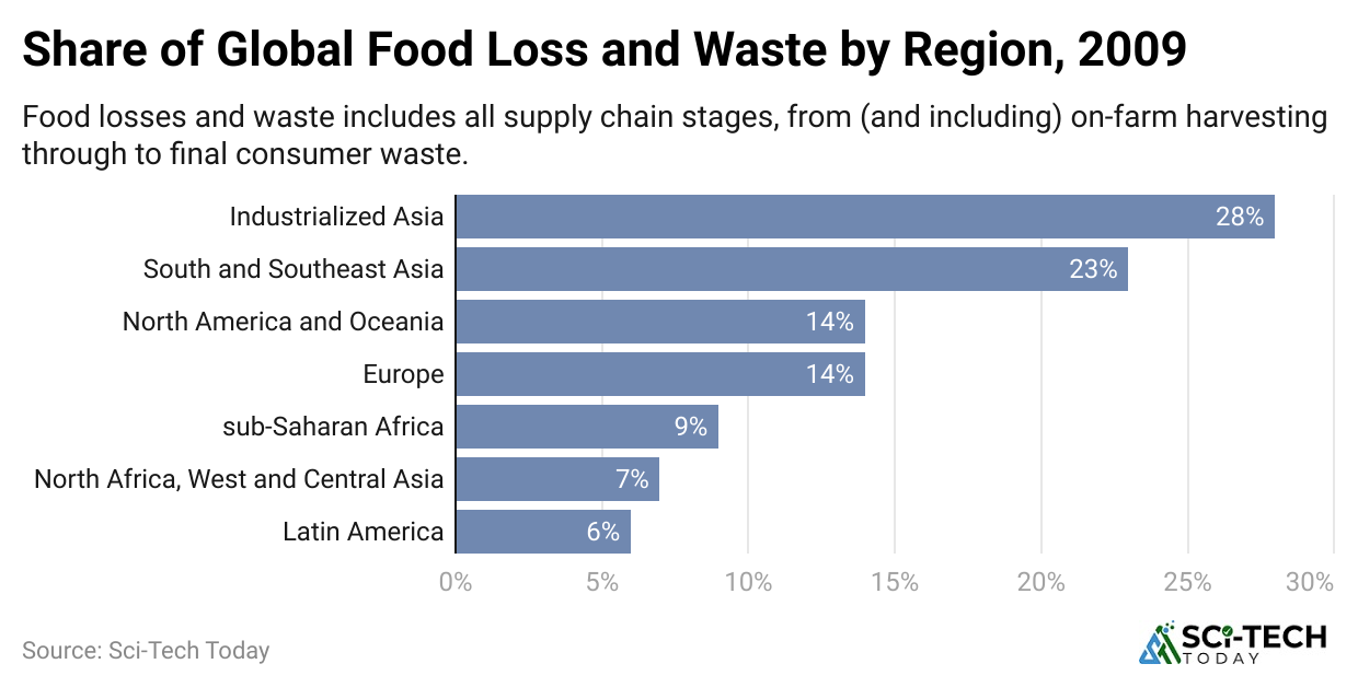 share-of-global-food-loss-and-waste-by-region-2009