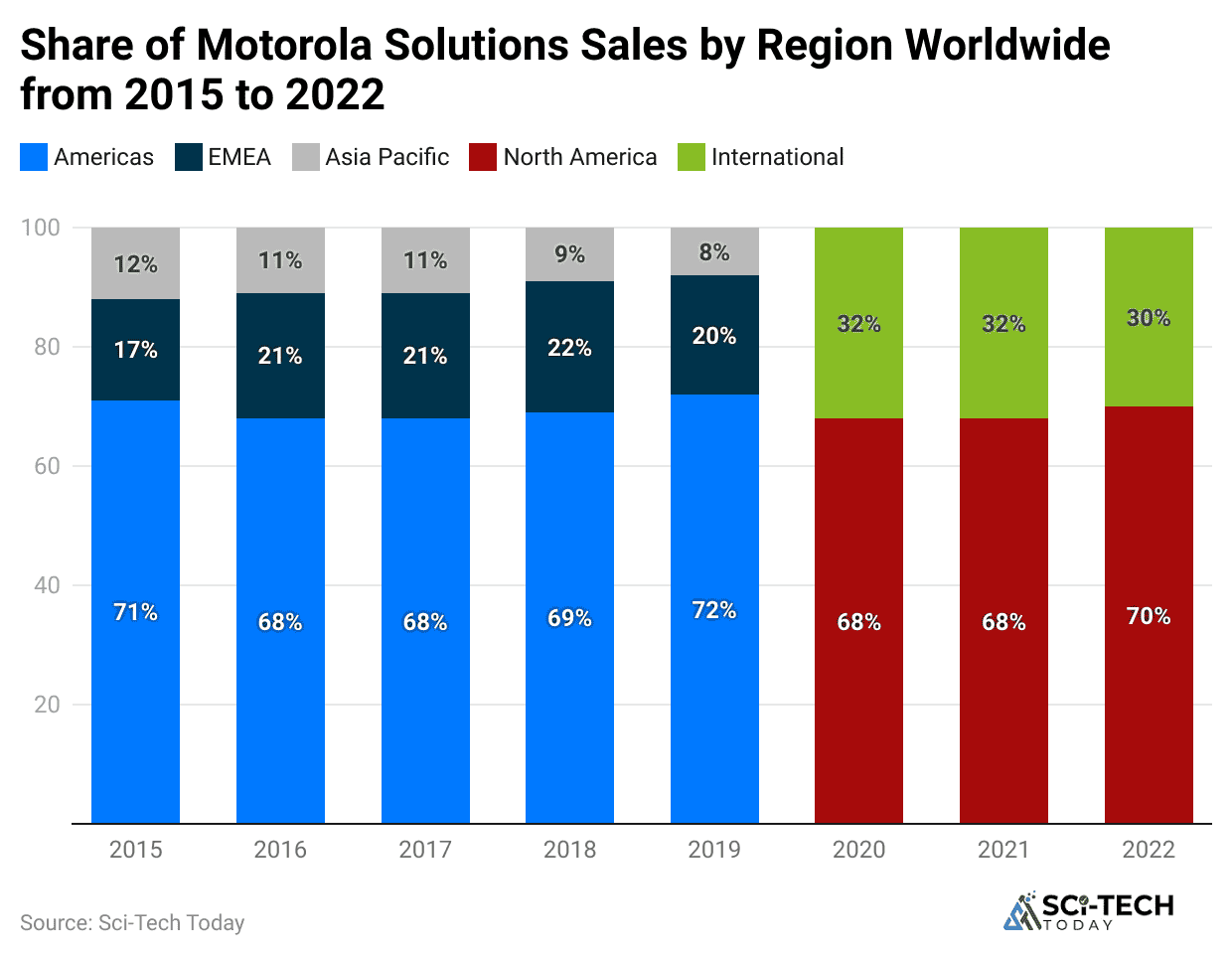 share-of-motorola-solutions-sales-by-region-worldwide-from-2015-to-2022