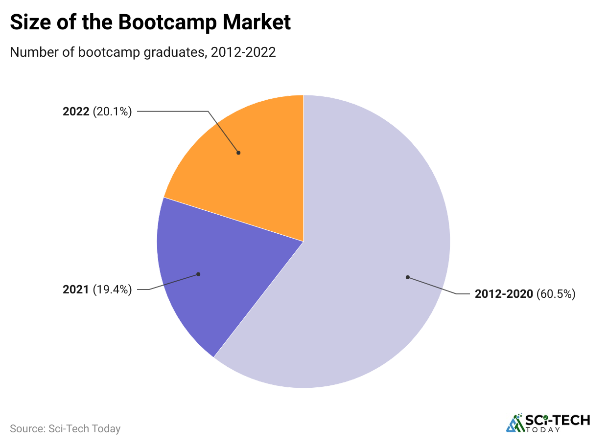 size-of-the-bootcamp-market