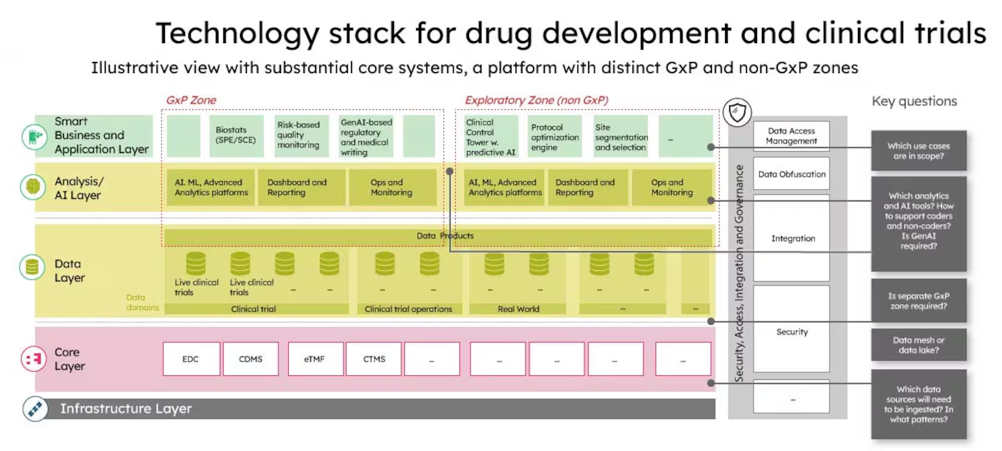 technology stack for drug development and clinical trials