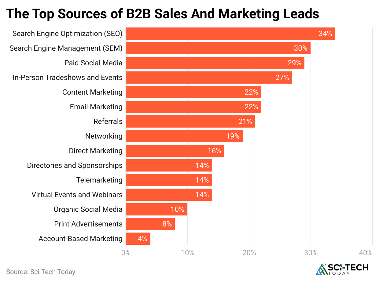 the-top-sources-of-b2b-sales-and-marketing-leads