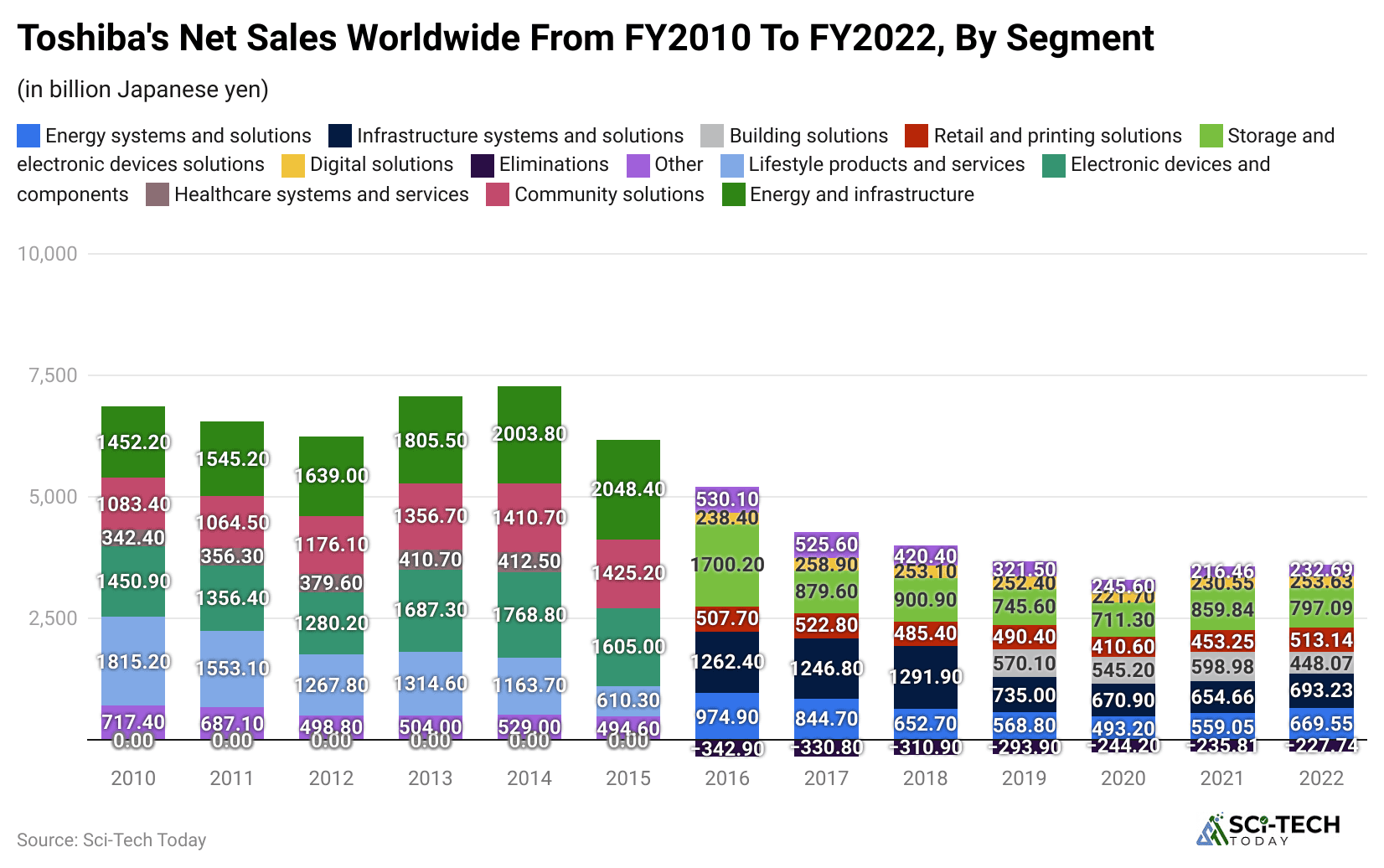 toshiba-s-net-sales-worldwide-from-fy2010-to-fy2022-by-segment