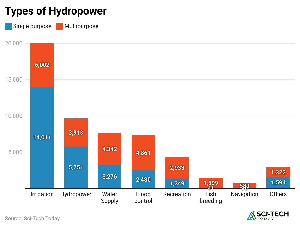 types-of-hydropower