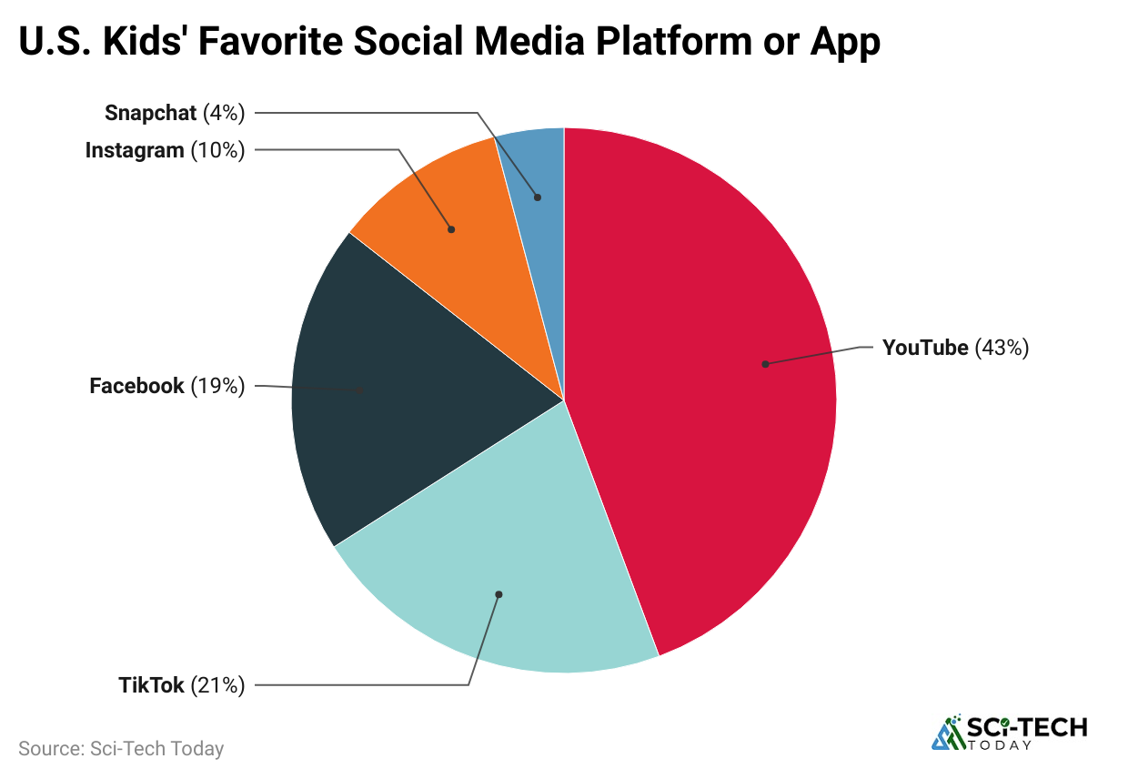 u-s-kids-favorite-social-media-platform-or-app