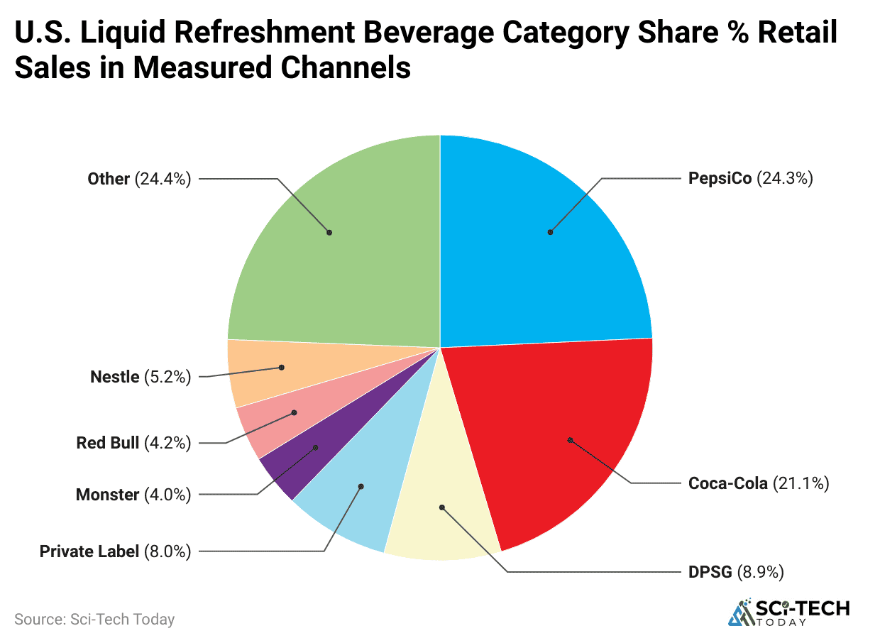 u-s-liquid-refreshment-beverage-category-share-retail-sales-in-measured-channels