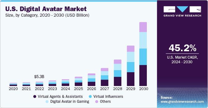 us-digital-avatar-market