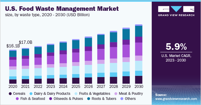 us-food-waste-management-market