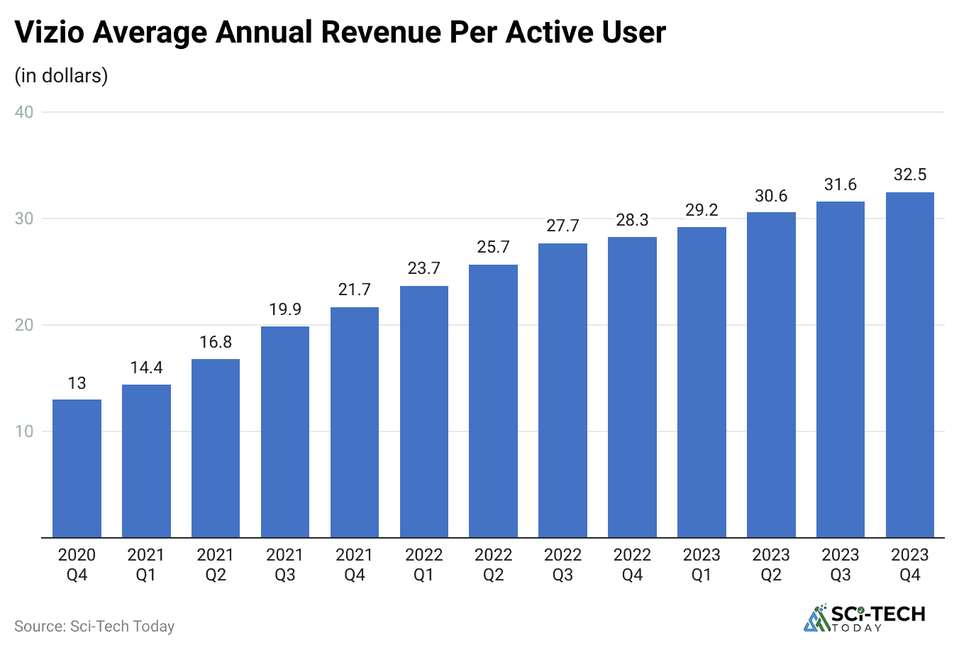 vizio-average-annual-revenue-per-active-user