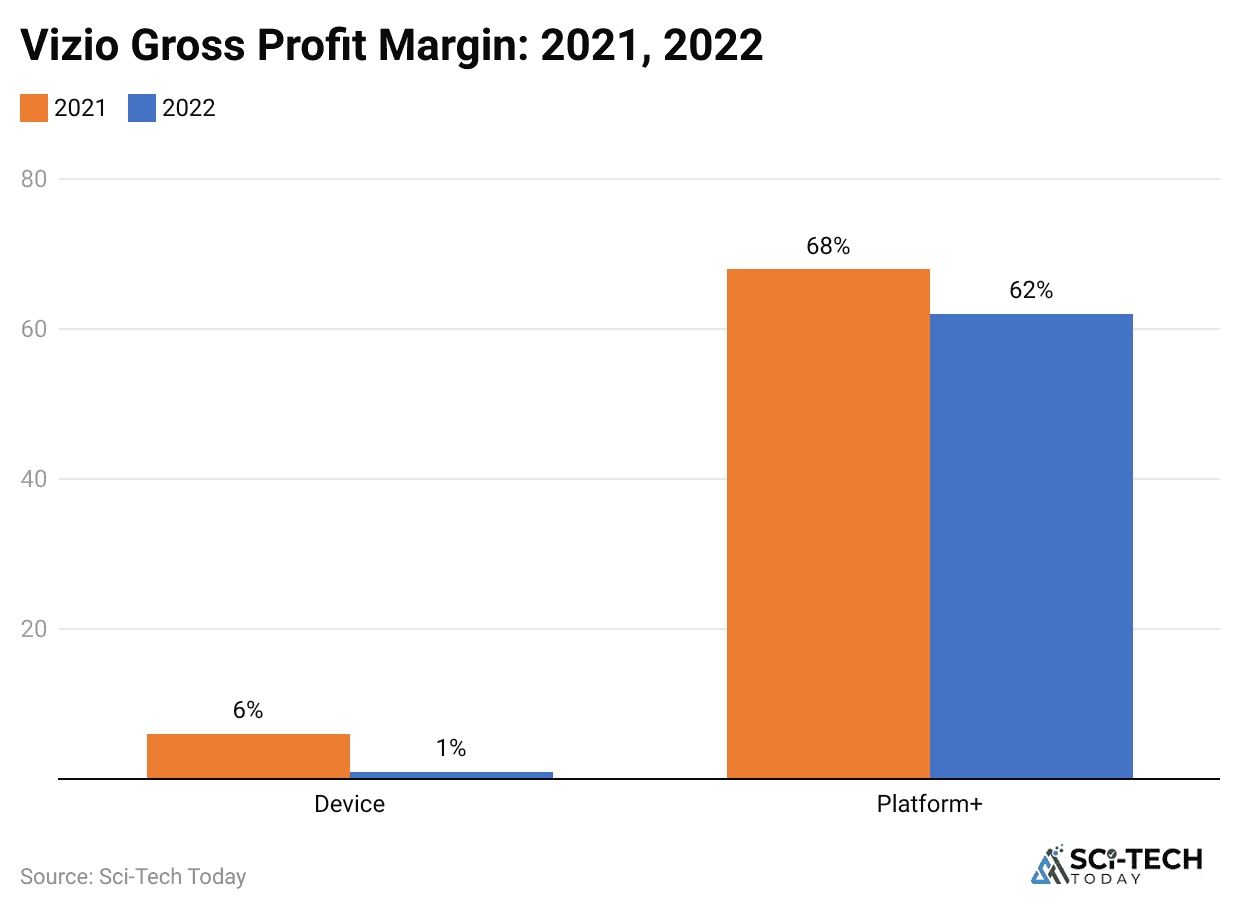 vizio-gross-profit-margin-2021-2022