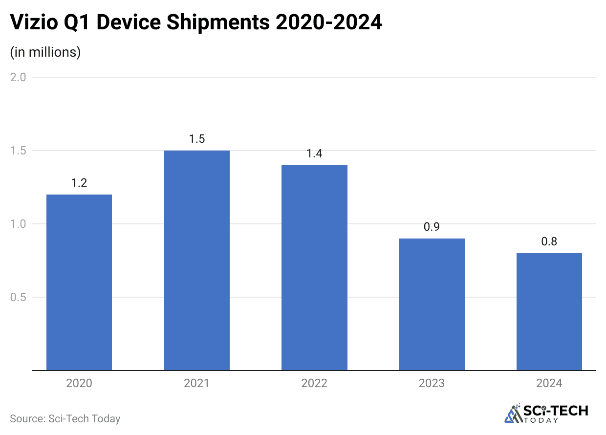 vizio-q1-device-shipments-2020-2024