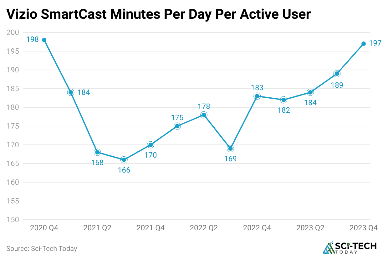 vizio-smartcast-minutes-per-day-per-active-user