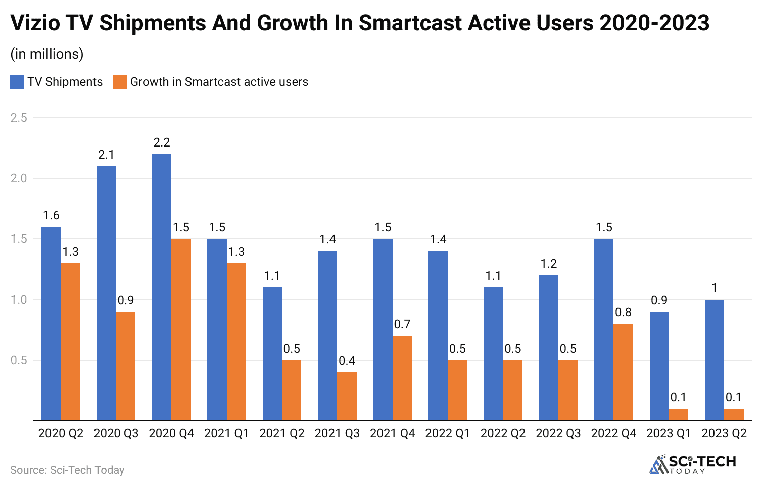 vizio-tv-shipments-and-growth-in-smartcast-active-users-2020-2023
