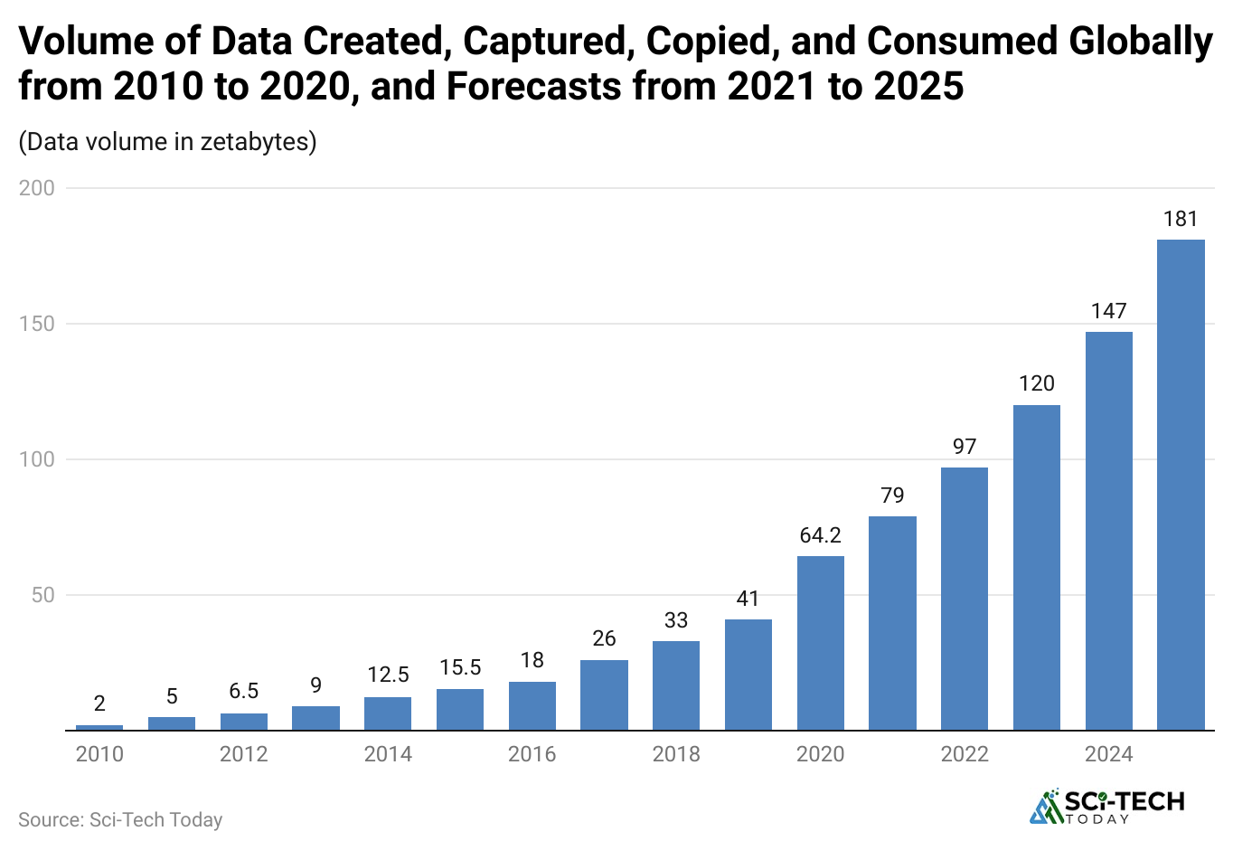 volume-of-data-created-captured-copied-and-consumed-globally-from-2010-to-2020-and-forecasts-from-2021-to-2025