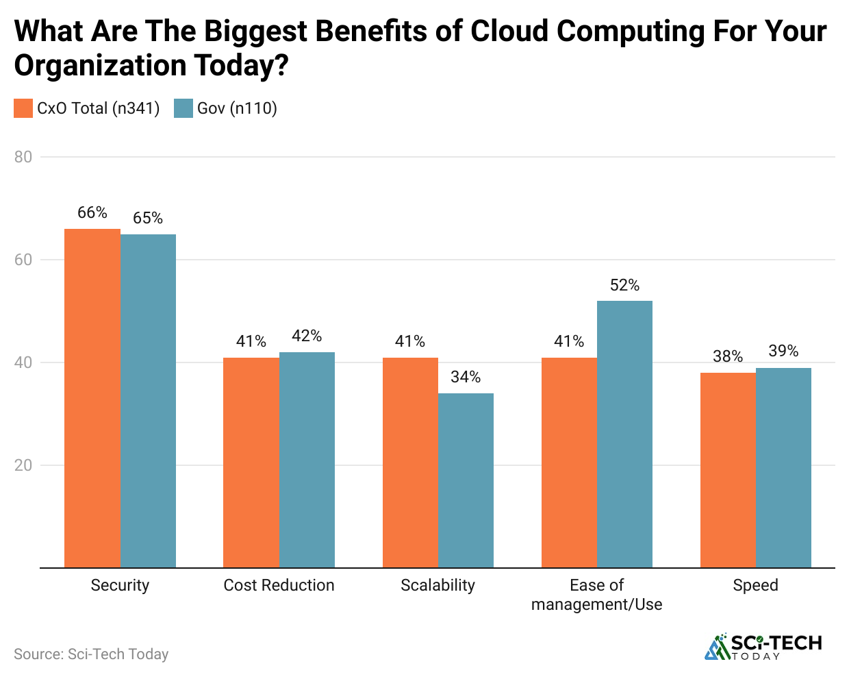 what-are-the-biggest-benefits-of-cloud-computing-for-your-organization-today-
