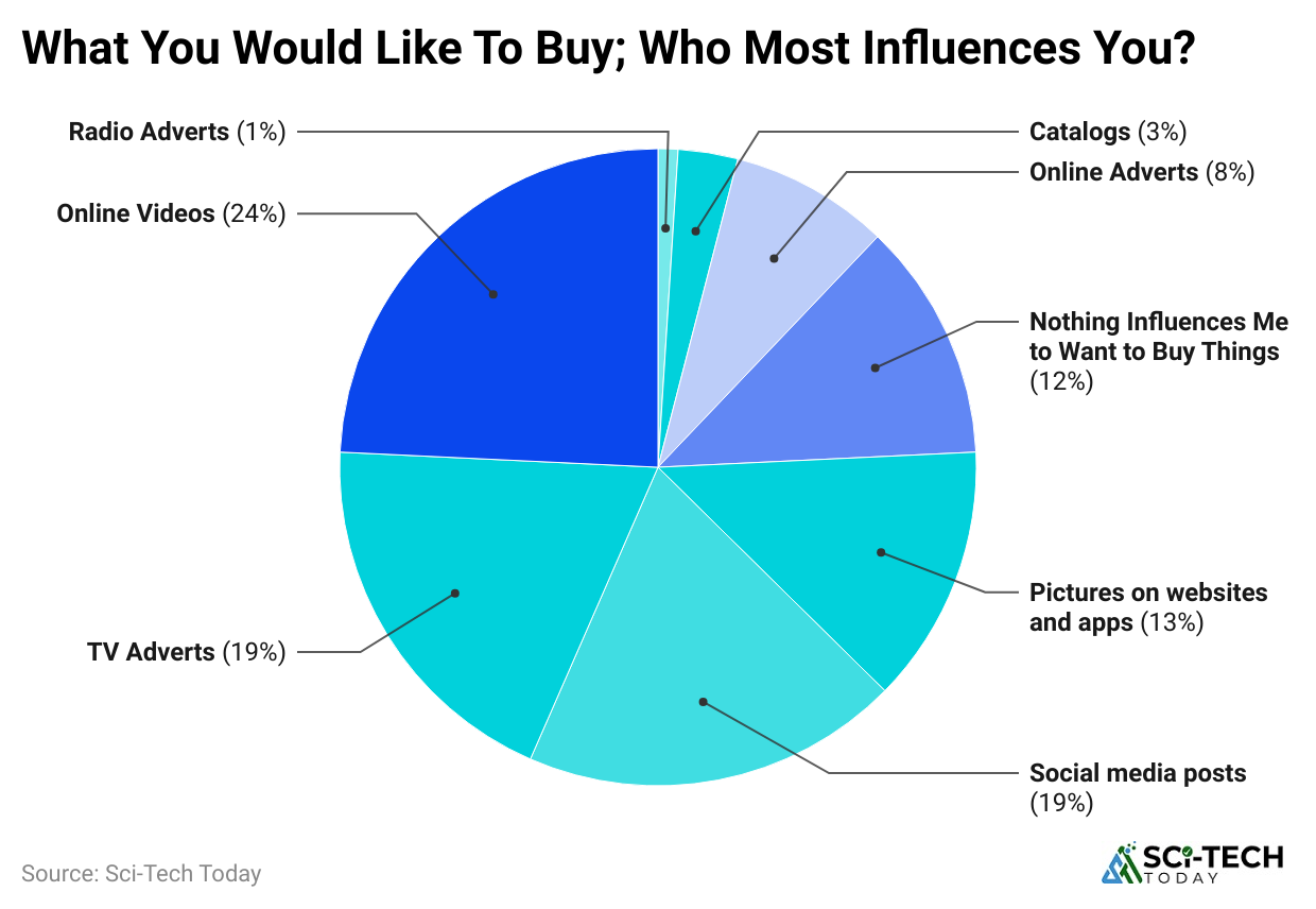 what-you-would-like-to-buy-who-most-influences-you-
