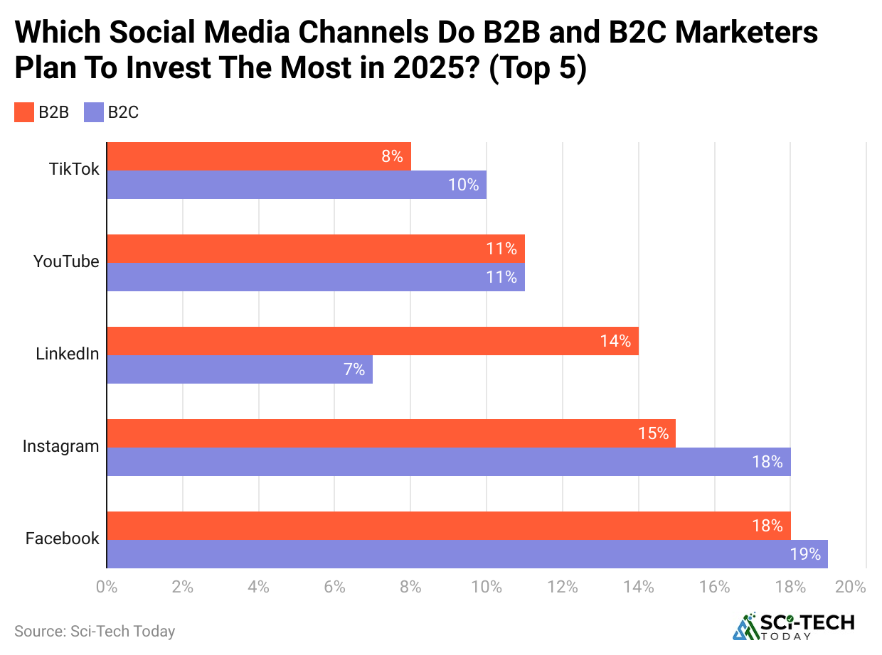 which-social-media-channels-do-b2b-and-b2c-marketers-plan-to-invest-the-most-in-2025-top-5