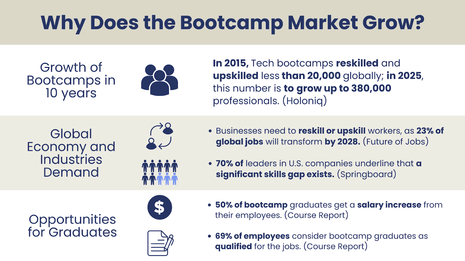 why does the bootcamp market grow
