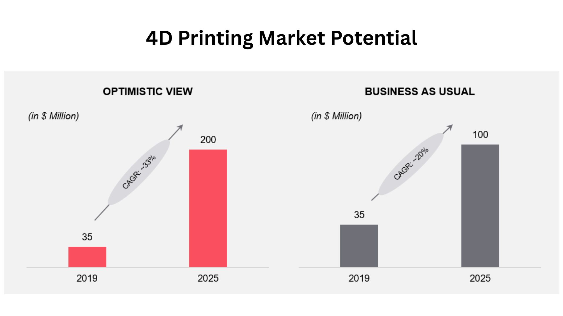 4D Printing Market Potential