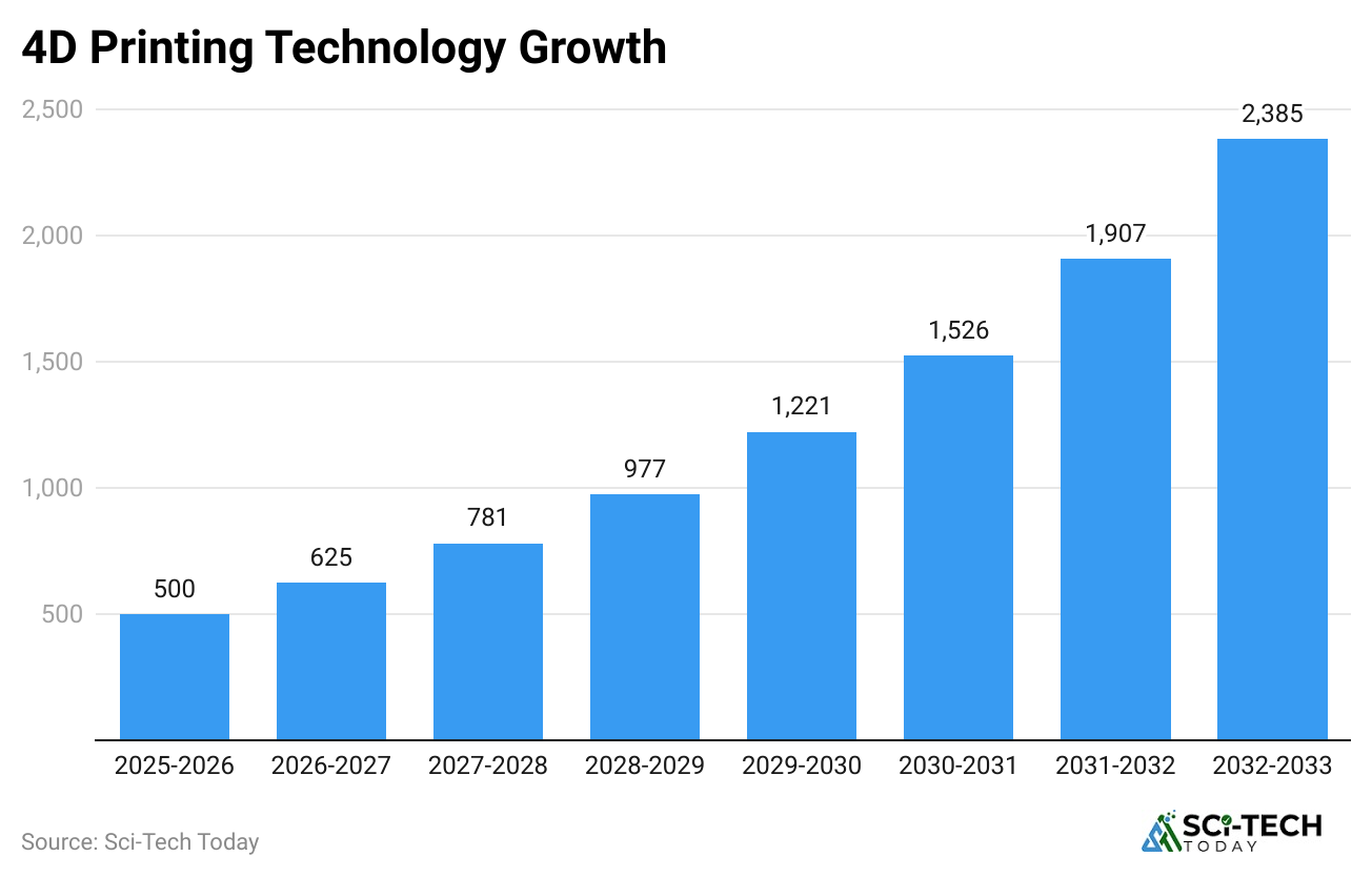 4d-printing-technology-growth