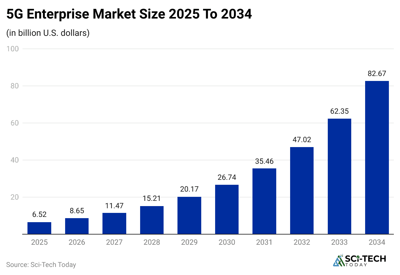 5g-enterprise-market-size-2025-to-2034