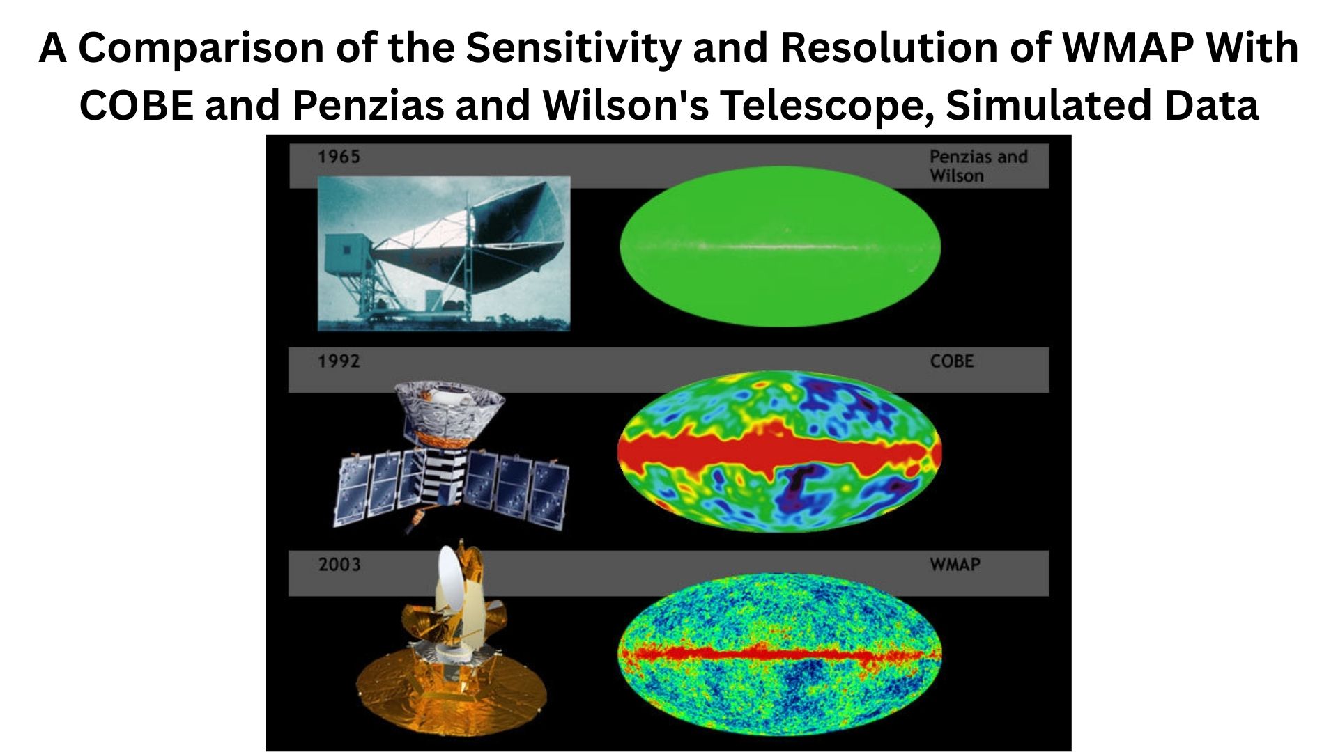 A Comparison of the Sensitivity and Resolution of WMAP With COBE and Penzias and Wilson's Telescope, Simulated Data