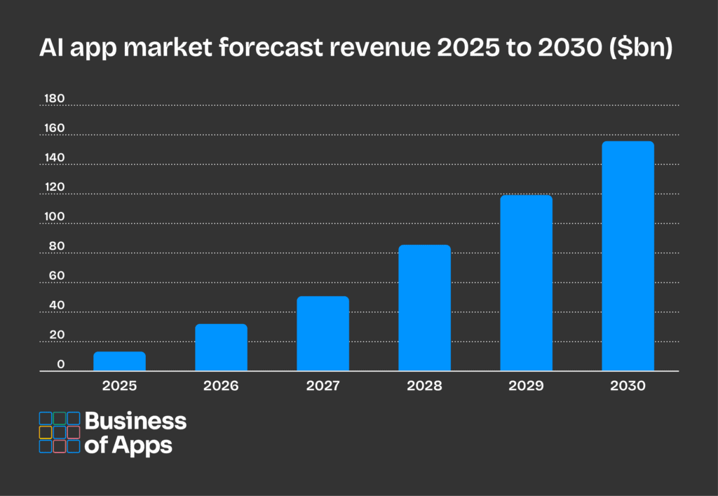 AI app market forecast revenue