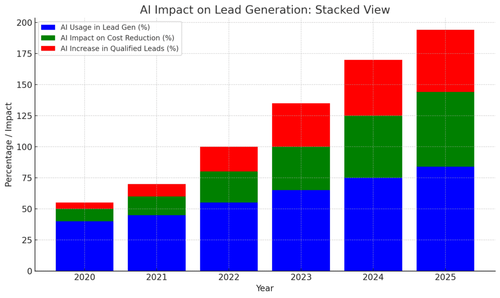 AI impact on lead generation by stacked view