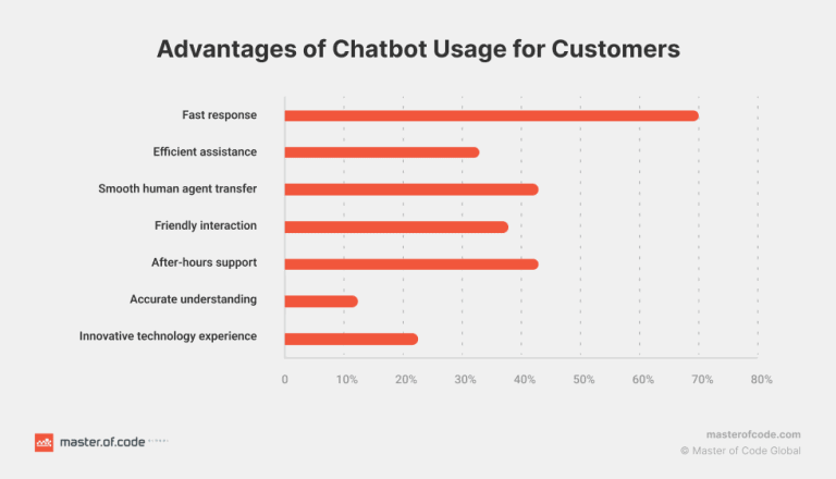 Chatbot Statistics By Market, Adoption, Facts And Trends (2026)