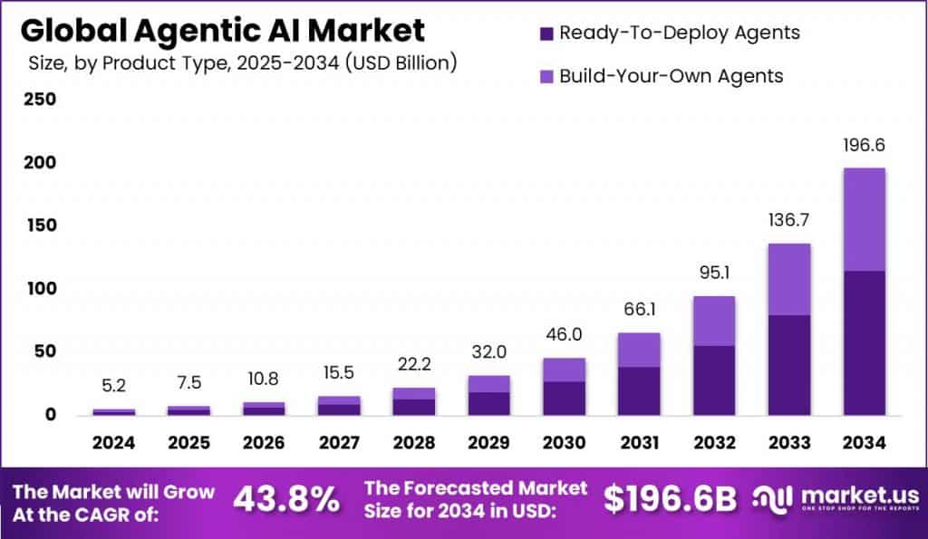 Agentic AI Market