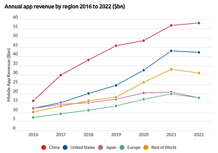 Annual-App-Revenue-by-Region-2016-to-2022