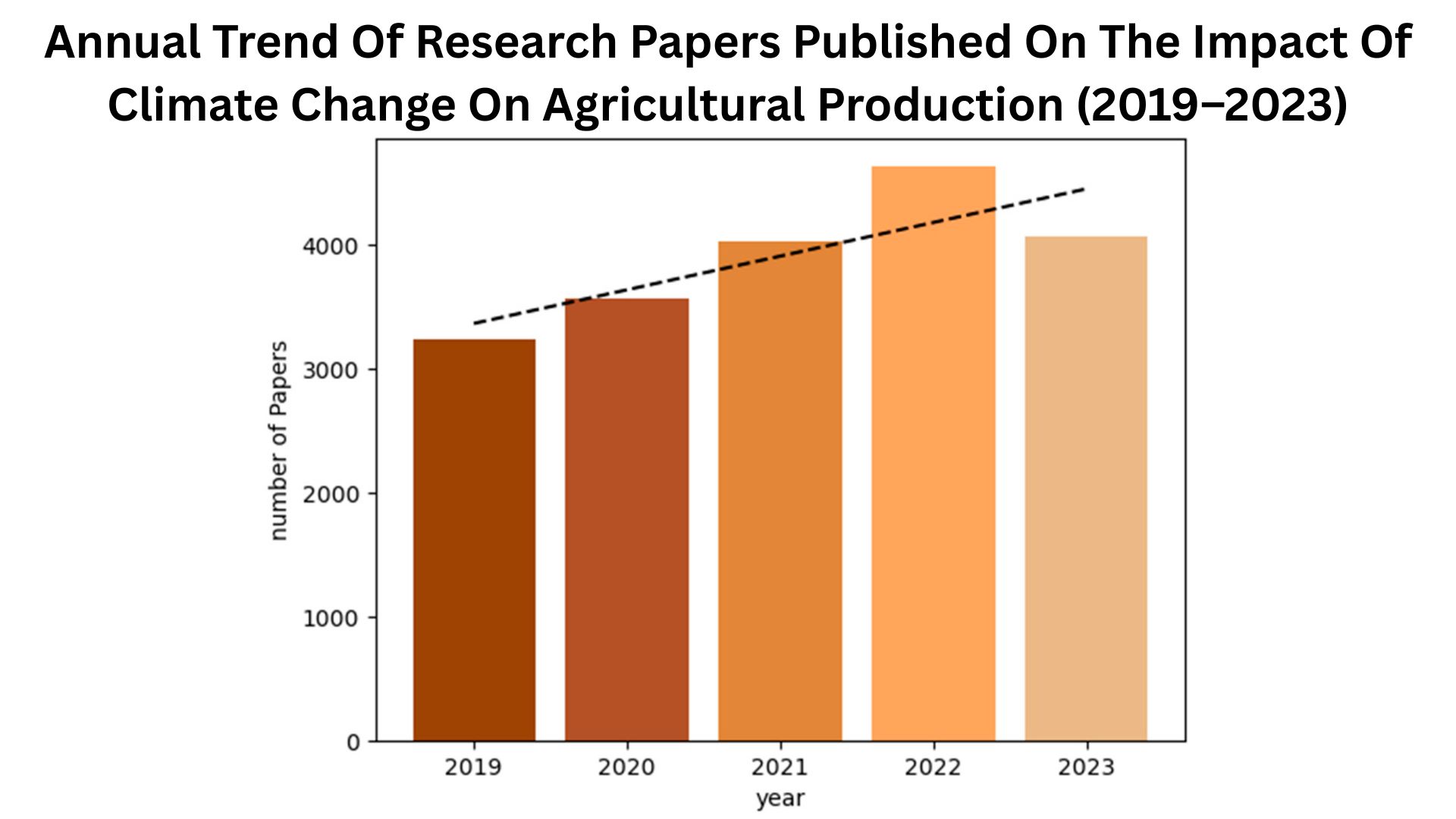 Annual Trend Of Research Papers Published On The Impact Of Climate Change On Agricultural Production (2019–2023)
