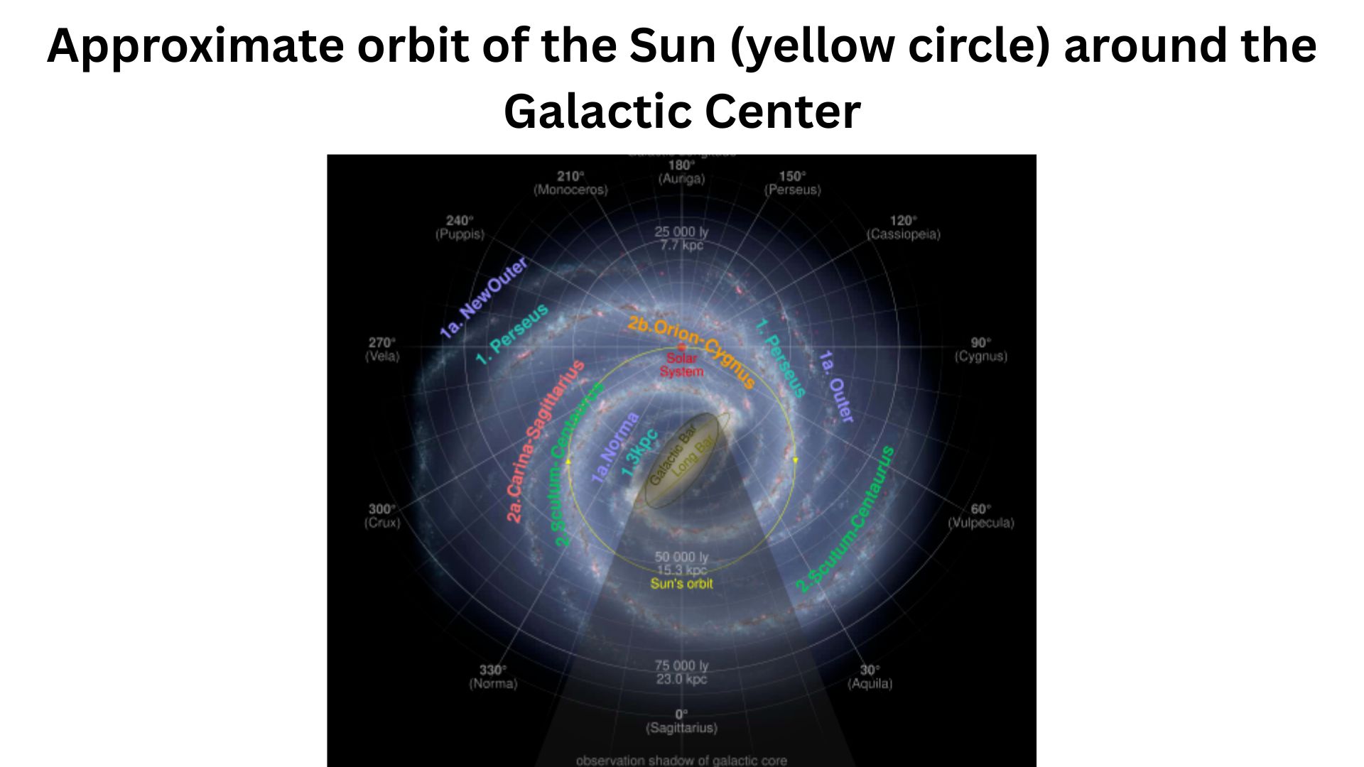 Approximate orbit of the Sun (yellow circle) around the Galactic Center