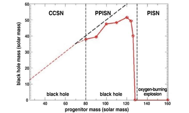Black hole mass vs progenitor mass