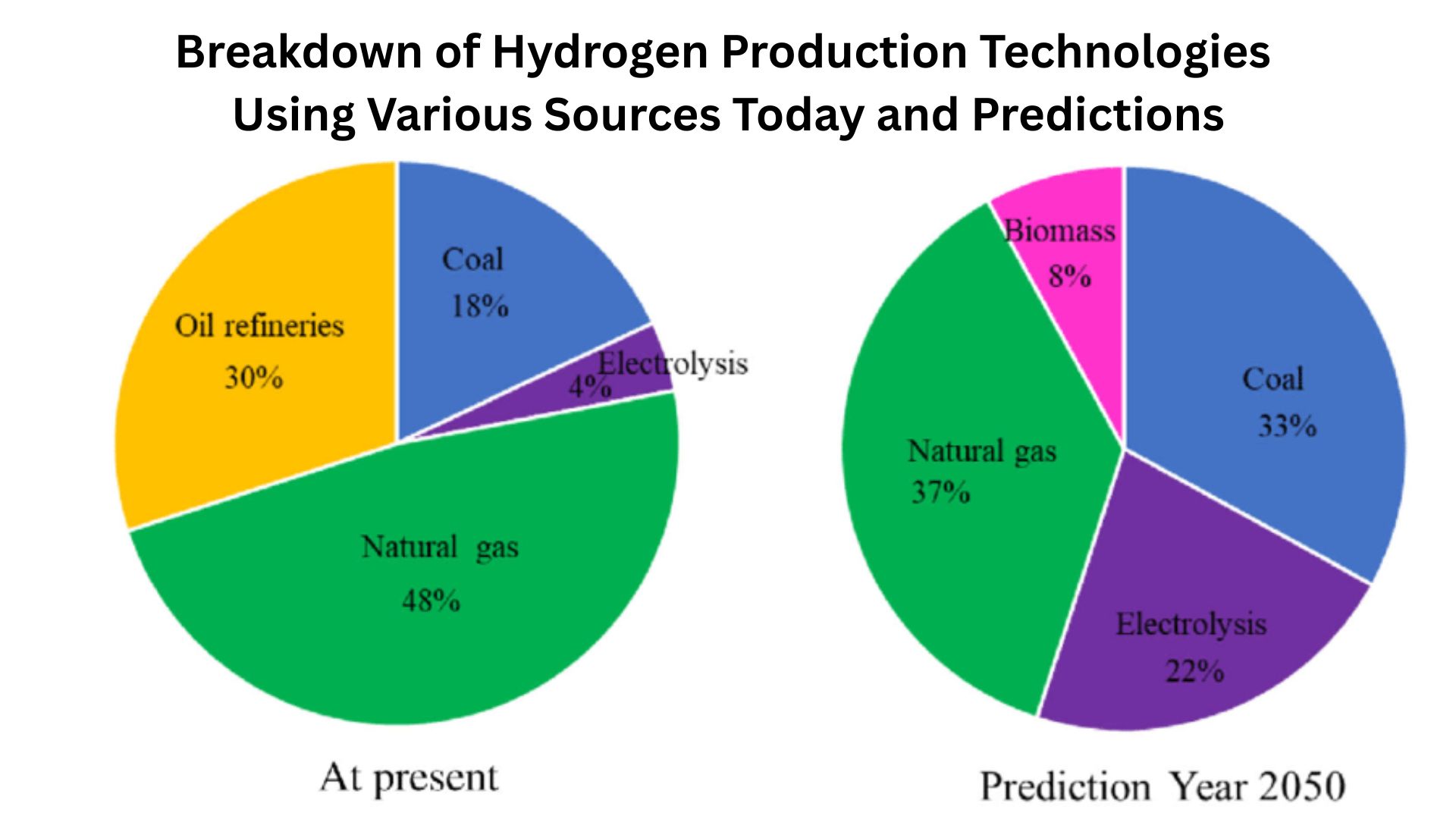 Breakdown of Hydrogen Production Technologies Using Various Sources Today and Predictions