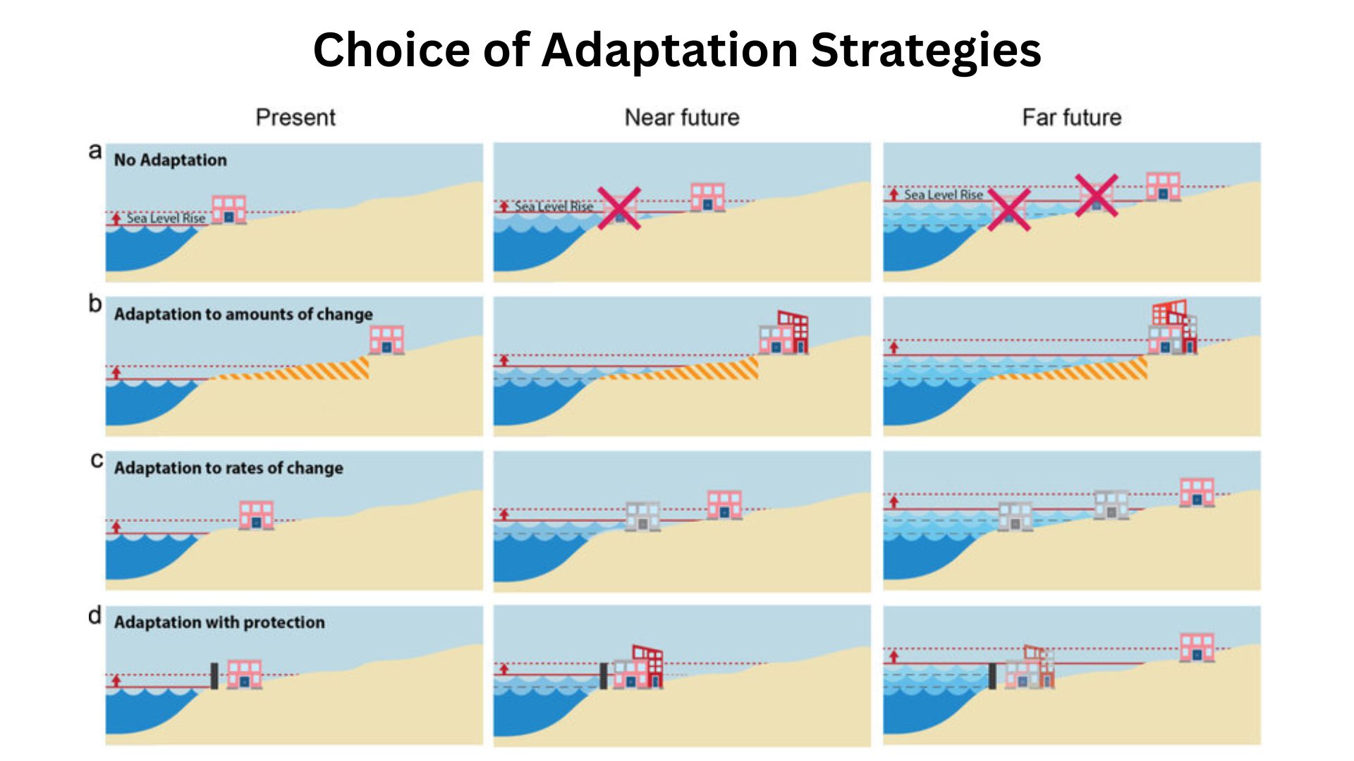 Choice of Adaptation Strategies