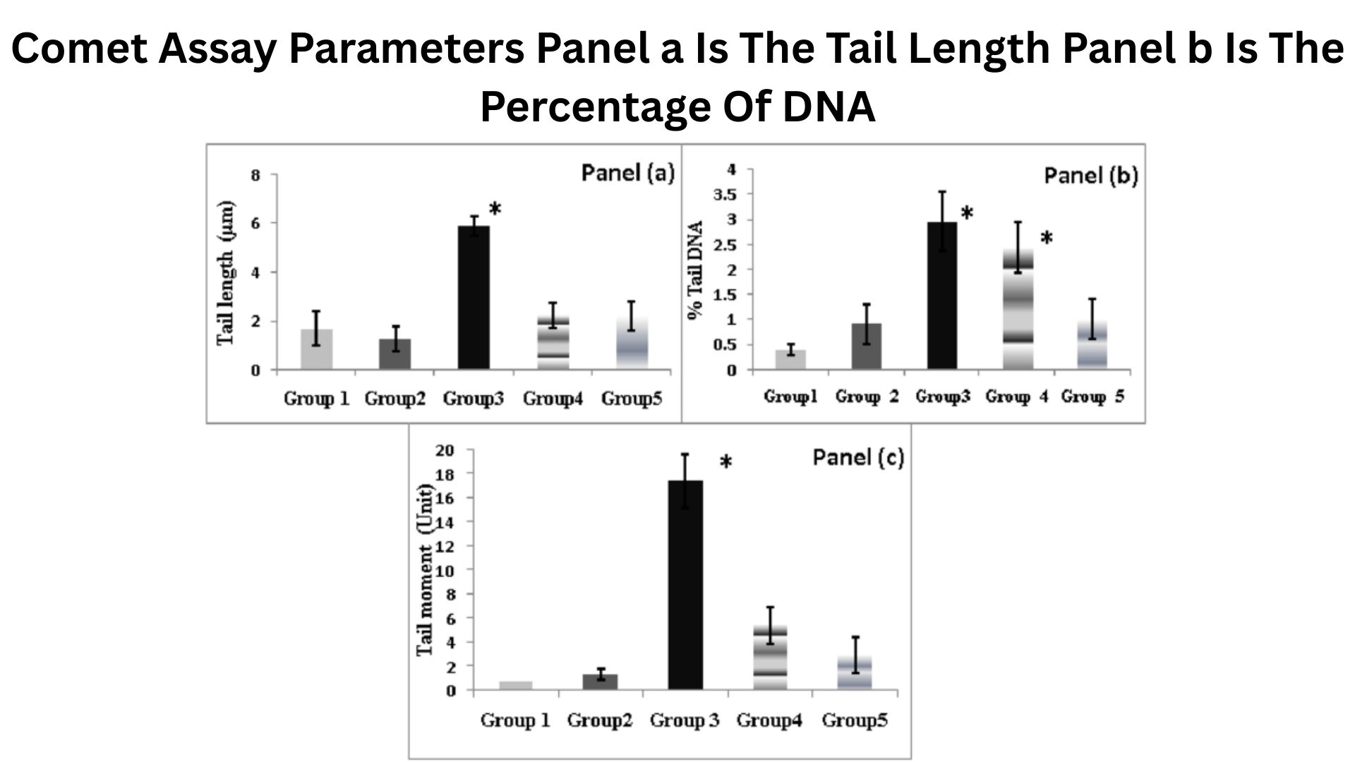Comet Assay Parameters Panel a Is The Tail Length Panel b Is The Percentage Of DNA