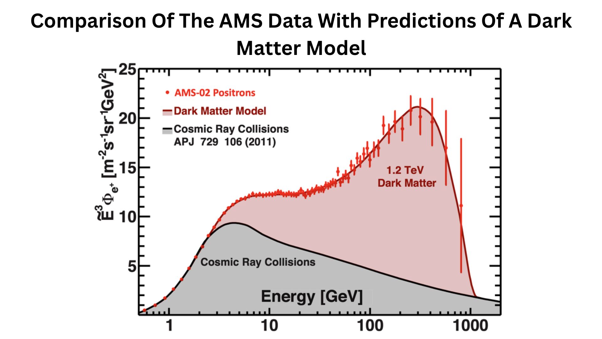 Comparison Of The AMS Data With Predictions Of A Dark Matter Model