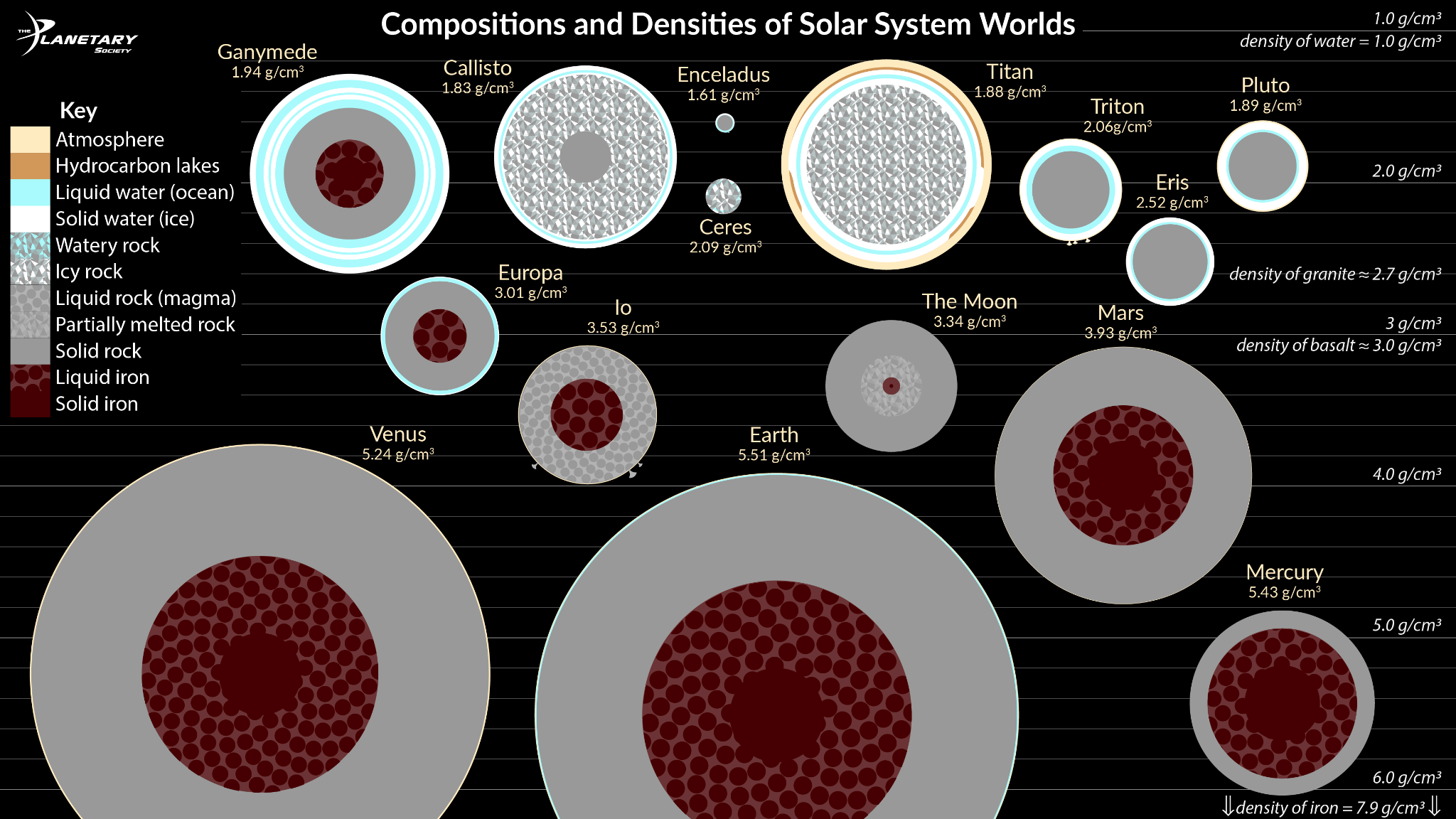 Compositions and Densities of solar worlds