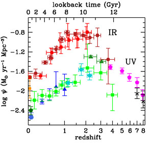 Cosmic Star Formation
