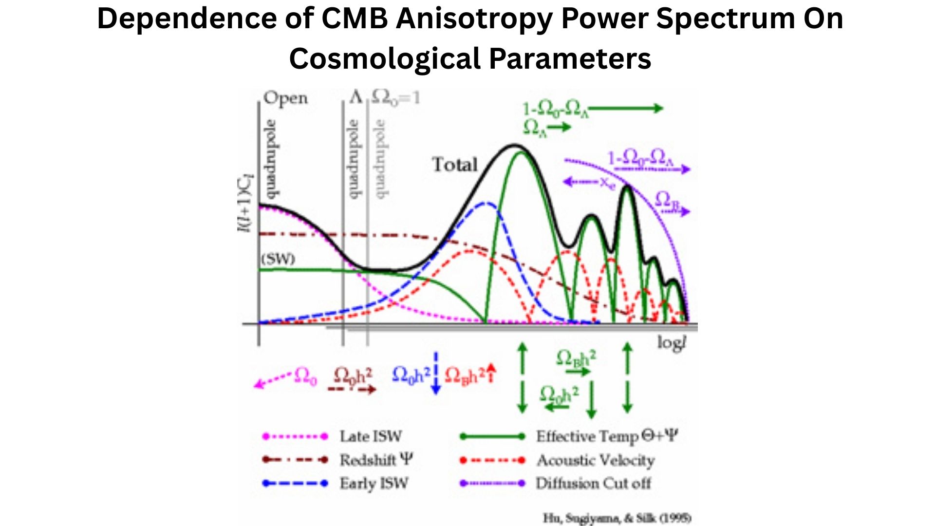 Dependence of CMB Anisotropy Power Spectrum On Cosmological Parameters