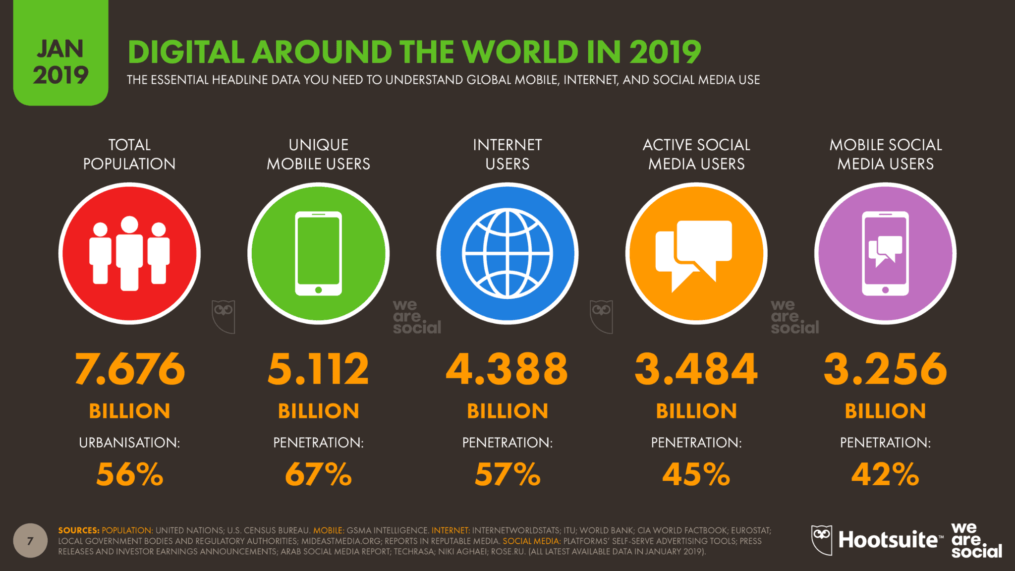 Digital Around The World In 2019