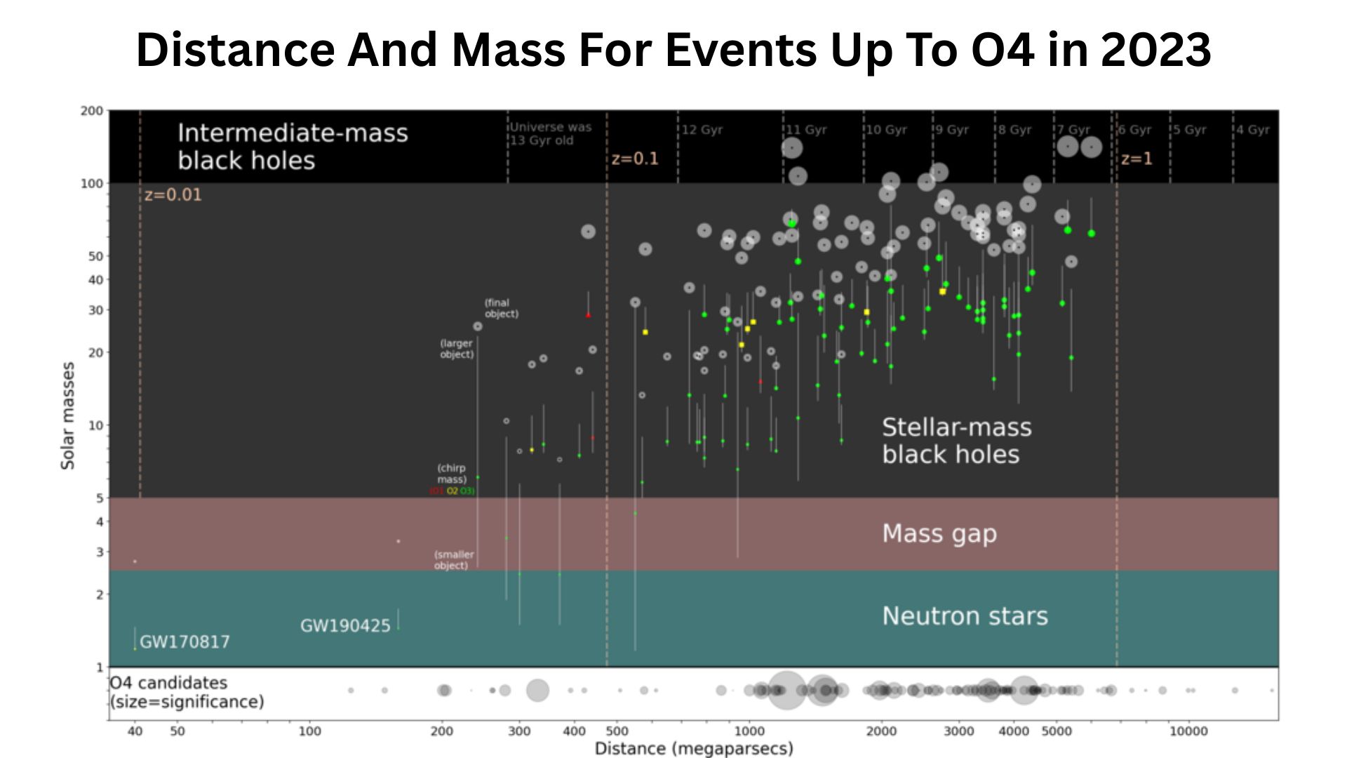 Distance And Mass For Events Up Ao O4 in 2023 (1)