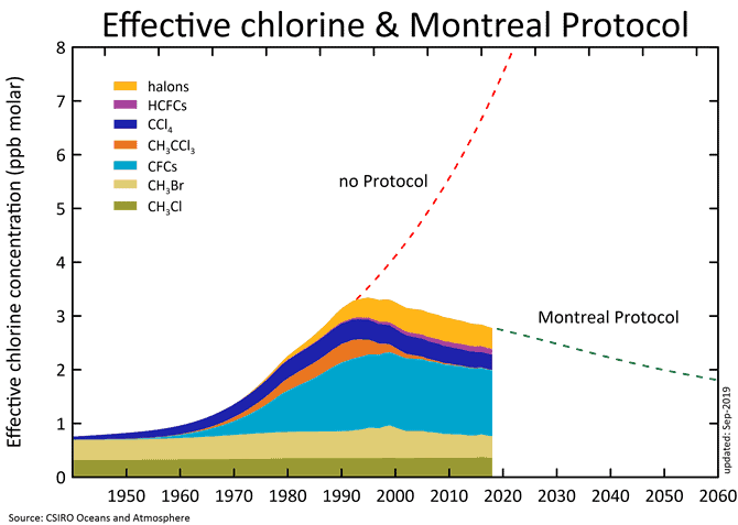 Effective chlorine and Montreal Protocol