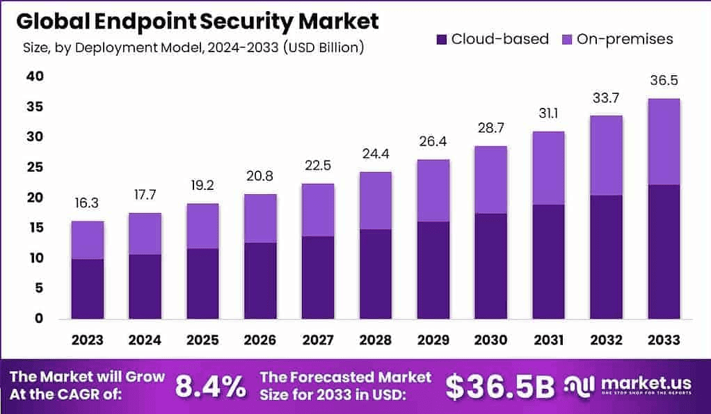 Endpoint-Security-Market